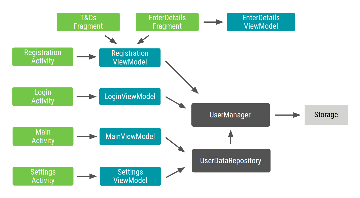 Dagger アプリの Hilt への移行