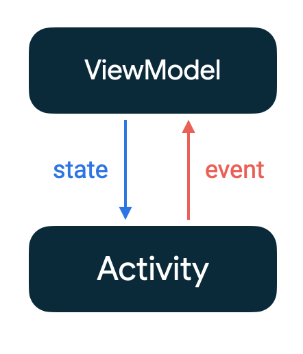 Using State in Jetpack Compose - 图15