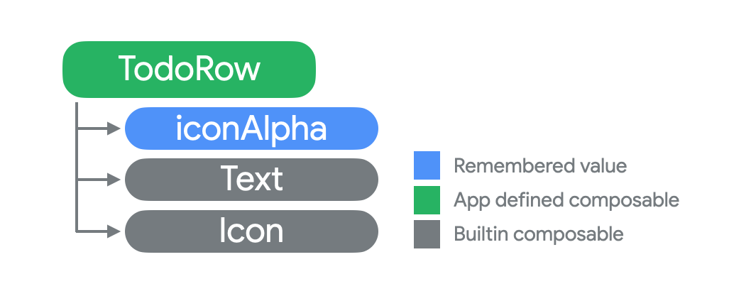 该图显示了在 Compose 树中作为 TodoRow 的新子项显示的 iconAlpha。