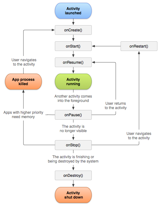 https://developer.android.google.cn/guide/components/images/activity_lifecycle.png