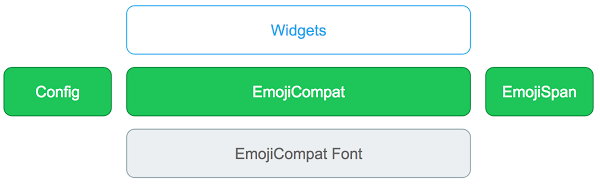Componentes de la biblioteca en el proceso de EmojiCompat