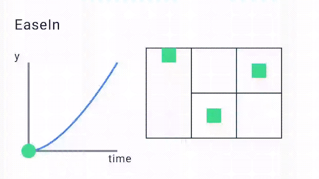 EaseIn
Curve