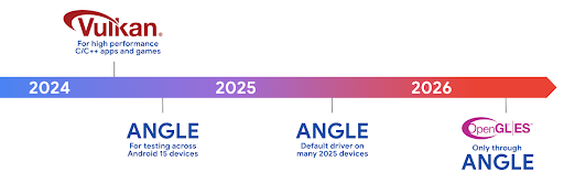 Roadmap of upcoming changes to the Android GPU APIs.