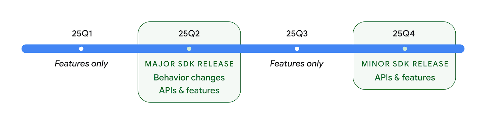 Vue chronologique des versions Android en 2025, notant que la version 25Q2 est une version majeure et que la version 25Q4 est une version mineure.