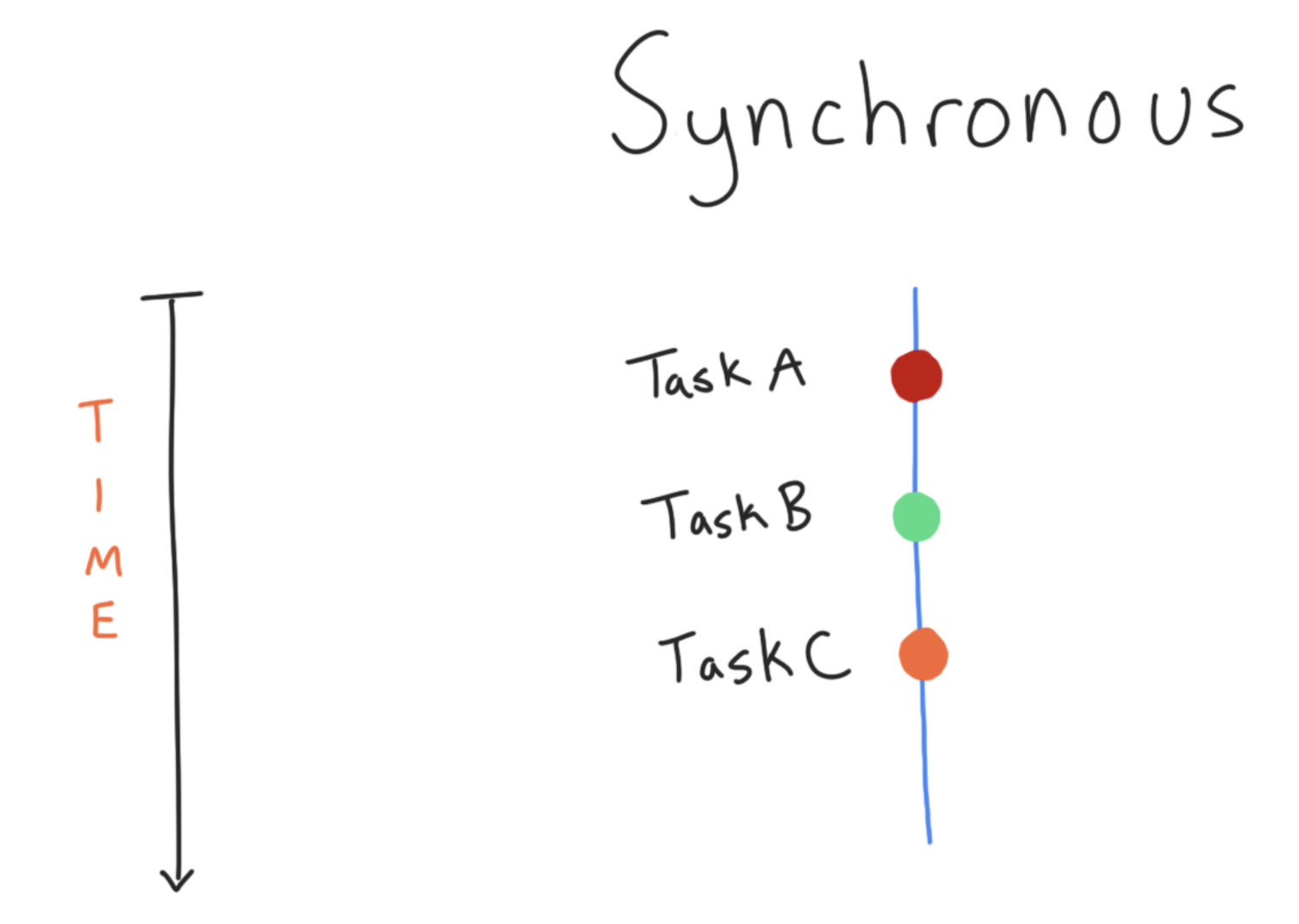 The scheme displays synchronous code.