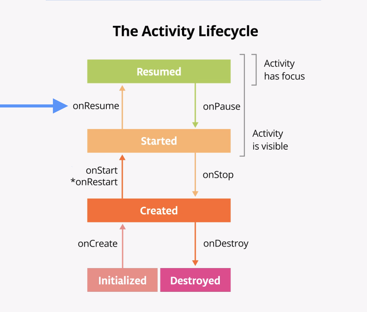 Esquema do ciclo de vida da atividade