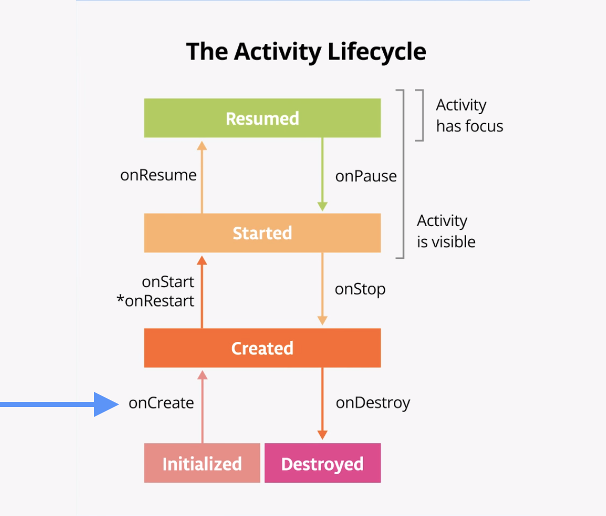 Méthode onCreate Lifecycle