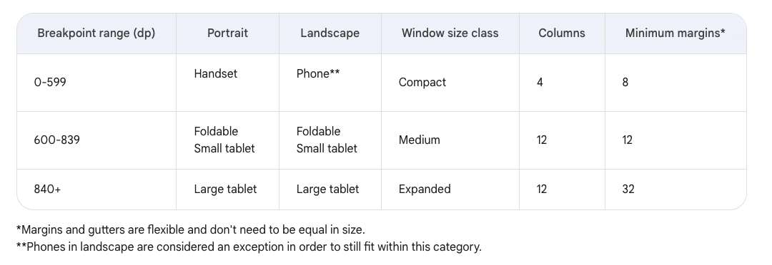 表格中顯示不同裝置類型和設定的中斷點範圍 (以 dp 為單位)。0 到 599 dp 適用於直向模式的手機、橫向顯示的手機、精簡的視窗大小、4 欄以及 8 個最小邊界。600 到 839 dp 適用於直向或橫向模式的折疊式小型平板電腦、中型視窗大小類別、12 欄以及 12 個最小邊界。840 dp 以上適用於直向或橫向模式的大型平板電腦、展開的視窗大小類別、12 欄以及 32 個最小邊界。表格附註說明邊界和溝槽可彈性調整，且大小不必相等，而且橫向的手機視為例外狀況，並仍符合 0 到 599 dp 的中斷點範圍之內。