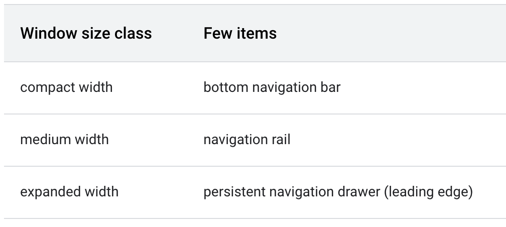 Un tableau indique les classes de taille de fenêtre et les quelques éléments qui s'affichent. La largeur compacte affiche une barre de navigation inférieure en bas de l'écran. La largeur moyenne affiche un rail de navigation. La largeur étendue affiche un panneau de navigation persistant avec un bord au début.