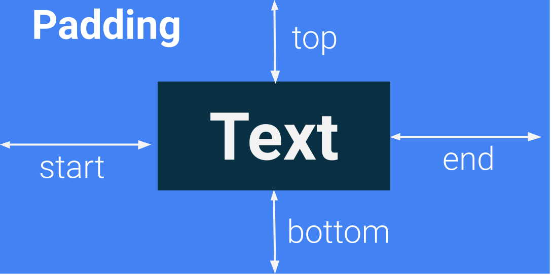 Diagram shows top start bottom and end padding