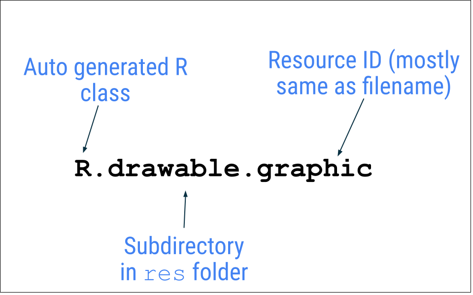 R 是自动生成的类；drawable 是 res 文件夹中的子目录；graphic 是资源 ID