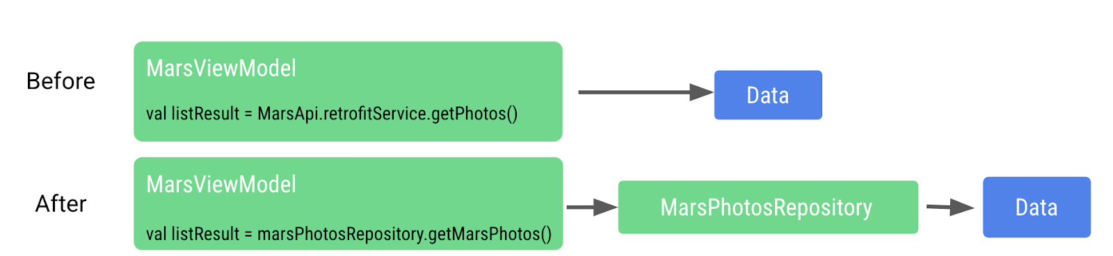 フロー図。以前は Viewmodel からデータレイヤーに直接アクセス。現在は MarsPhotosRepository を追加