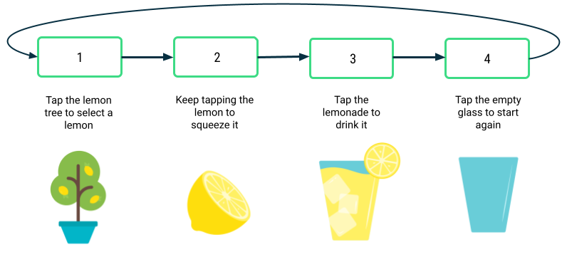 Hay 4 cuadros en una fila horizontal, cada uno con un borde verde. Cada cuadro contiene un número del 1 al 4. Hay una flecha del cuadro 1 al cuadro 2, del cuadro 2 al cuadro 3, del cuadro 3 al cuadro 4 y del cuadro 4 al cuadro 1. Debajo del cuadro 1, hay una etiqueta de texto que dice "Tap the lemon tree to select a lemon" (Presiona el limonero para seleccionar un limón) y la imagen de un limonero. Debajo del cuadro 2, hay una etiqueta de texto que dice "Keep tapping the lemon to squeeze it" (Sigue presionando el limón para exprimirlo) y la imagen de un limón. Debajo del cuadro 3, hay una etiqueta de texto que dice "Tap the lemonade to drink it" (Presiona la limonada para beberla) y la imagen de un vaso de limonada. Debajo del cuadro 4, hay una etiqueta de texto que dice "Tap the empty glass to start again" (Presiona el vaso vacío para volver a empezar) y la imagen de un vaso vacío.