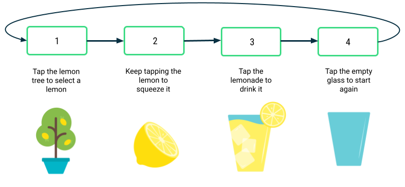 Quatro caixas em uma linha horizontal, cada uma com uma borda verde. Cada caixa contém um número de 1 a 4. Uma seta aponta da caixa 1 para a 2, da 2 para a 3, da 3 para a 4 e da 4 de volta para a 1. Abaixo da caixa 1, há a imagem de um limoeiro e o texto "Tap the lemon tree to select a lemon" (Toque no limoeiro para pegar um limão). Abaixo da caixa 2, há a imagem de um limão e o texto "Keep tapping the lemon to squeeze it" (Continue tocando no limão até ele ser espremido). Abaixo da caixa 3, há a imagem de um copo de limonada e o texto "Tap the lemonade to drink it" (Toque na limonada para beber). Abaixo da caixa 4, há a imagem de um copo vazio e o texto "Tap the empty glass to start again" (Toque no copo vazio para começar de novo).