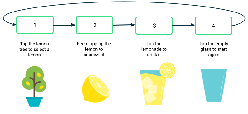 Quatre rectangles apparaissent sur une ligne horizontale, chacun avec une bordure verte. Chaque rectangle contient un chiffre compris entre 1 et 4. Une flèche relie le rectangle 1 au rectangle 2, le rectangle 2 au rectangle 3, le rectangle 3 au rectangle 4, et le rectangle 4 au rectangle 1. Sous le rectangle 1 figurent le libellé "Tap the lemon tree to select a lemon" (Appuyez sur le citronnier pour sélectionner un citron) et l'image d'un citronnier. Sous le rectangle 2 figurent le libellé "Keep tapping the lemon to squeeze it" (Continuez à appuyer sur le citron pour le presser) et l'image d'un citron. Sous le rectangle 3 figurent le libellé "Tap the lemonade to drink it" (Appuyez sur la citronnade pour la boire) et l'image d'un verre de citronnade. Sous le rectangle 4 figurent le libellé "Tap the empty glass to start again" (Appuyez sur le verre vide pour recommencer) et l'image d'un verre vide.