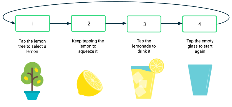 Quatro caixas em uma linha horizontal, cada uma com uma borda verde. Cada caixa contém um número de 1 a 4. Uma seta aponta da caixa 1 para a 2, da 2 para a 3, da 3 para a 4 e da 4 de volta para a 1. Abaixo da caixa 1, há a imagem de um limoeiro e o texto "Tap the lemon tree to select a lemon" (Toque no limoeiro para pegar um limão). Abaixo da caixa 2, há a imagem de um limão e o texto "Keep tapping the lemon to squeeze it" (Continue tocando no limão até ele ser espremido). Abaixo da caixa 3, há a imagem de um copo de limonada e o texto "Tap the lemonade to drink it" (Toque na limonada para beber). Abaixo da caixa 4, há a imagem de um copo vazio e o texto "Tap the empty glass to start again" (Toque no copo vazio para começar de novo).