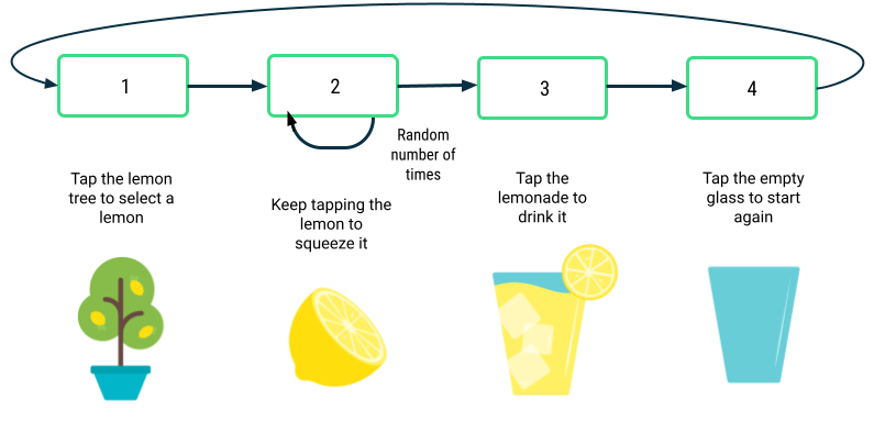 Hay 4 cuadros en una fila horizontal, cada uno con un borde verde. Cada cuadro contiene un número del 1 al 4. Hay una flecha del cuadro 1 al cuadro 2, del cuadro 2 al cuadro 3, del cuadro 3 al cuadro 4 y del cuadro 4 al cuadro 1. Hay una flecha adicional del cuadro 2 de vuelta a sí mismo con una etiqueta que dice "Random number of times". Debajo del cuadro 1, se muestra la imagen de un limonero y la etiqueta de texto correspondiente. Debajo del cuadro 2, se muestra la imagen del limón y la etiqueta de texto correspondiente. Debajo del cuadro 3, se muestra la imagen de un vaso de limonada y la etiqueta de texto correspondiente. Debajo del cuadro 4, se muestra la imagen del vaso vacío y la etiqueta de texto correspondiente.