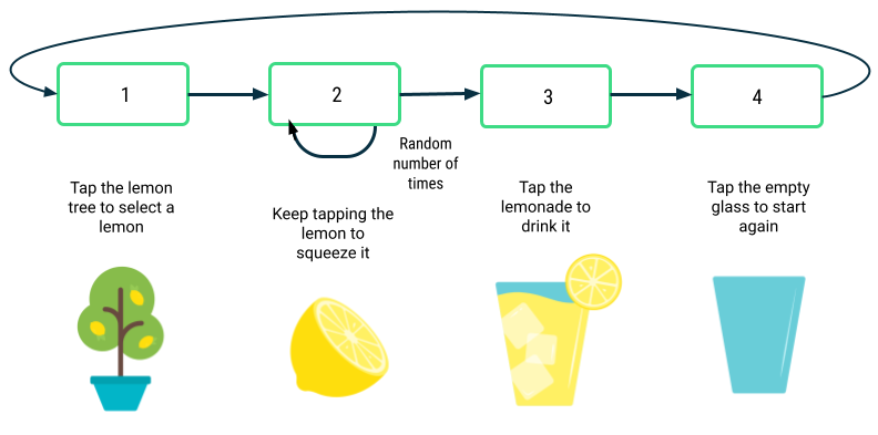 Hay 4 cuadros en una fila horizontal, cada uno con un borde verde. Cada cuadro contiene un número del 1 al 4. Hay una flecha del cuadro 1 al cuadro 2, del cuadro 2 al cuadro 3, del cuadro 3 al cuadro 4 y del cuadro 4 al cuadro 1. Hay una flecha adicional del cuadro 2 de vuelta a sí mismo con una etiqueta que dice "Random number of times" (cantidad aleatoria de veces). Debajo del cuadro 1, se muestra la imagen del limonero y la etiqueta de texto correspondiente. Debajo del cuadro 2, se muestra la imagen del limón y la etiqueta de texto correspondiente. Debajo del cuadro 3, se muestra la imagen de un vaso de limonada y la etiqueta de texto correspondiente. Debajo del cuadro 4, se muestra la imagen del vaso vacío y la etiqueta de texto correspondiente.