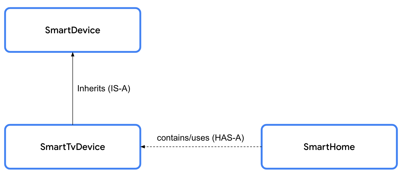 HAS-A 和 IS-A 关系的简要表示形式。