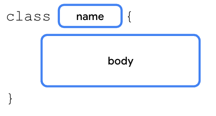 以類別關鍵字開頭，後面接有名稱和一組左右大括號。大括號內含用來描述藍圖的類別主體。