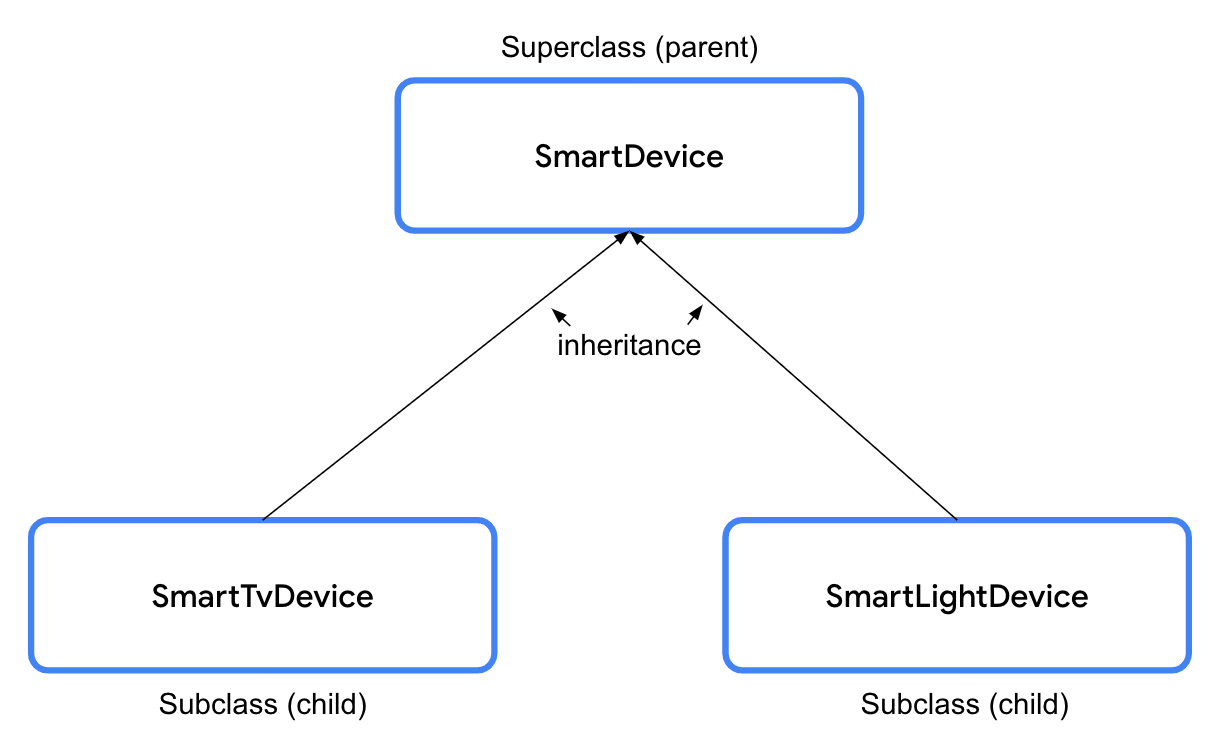 Diagrama representando a relação de herança entre classes.