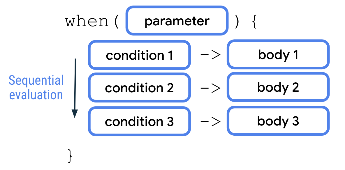 Diagrama en el que se muestra la anatomía de una sentencia when. Comienza con una palabra clave when seguida de un par de llaves con un bloque de parámetros dentro de ellas. A continuación, dentro de un par de llaves, hay tres líneas de casos. Dentro de cada línea, hay un bloque de condición seguido de un símbolo de flecha y un bloque de cuerpo. Tenga en cuenta que cada una de las líneas de casos se evalúan de forma secuencial.