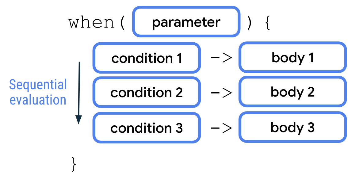 展示 when 语句详解的示意图。其开头是一个 when 关键字，后跟一对圆括号，圆括号中包含一个形参代码块。接下来是一对大括号，其中包含三行情形代码。每行代码中都包含一个条件代码块，后跟一个箭头符号和一个正文代码块。图中备注称，系统会依序评估每行情形代码。