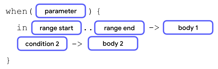 這張圖顯示 when 陳述式的剖析結構。首先，when 關鍵字後面有一組括號，當中包含一個參數區塊。接著是一組大括號，內含兩行案例。而在第一行中的是 in 關鍵字，後面接著範圍起始區塊、兩個黑點、範圍結束區塊、箭頭符號和主體區塊。第二行則有一個條件區塊，後面接著箭頭符號和主體區塊。