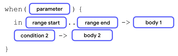展示 when 语句详解的示意图。其开头是一个 when 关键字，后跟一对圆括号，圆括号中包含一个形参代码块。接下来是一对大括号，其中包含两行情形代码。第一个代码行包含 in 关键字，后跟一个范围起点代码块、两个点、一个范围终点代码块、一个箭头符号以及一个正文代码块。第二个代码行包含一个条件代码块，后跟一个箭头符号和一个正文代码块。