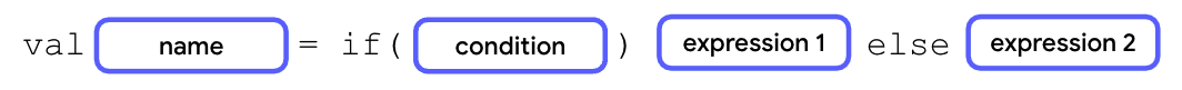 一个示意图，描述了一个 if/else 表达式，其 val 关键字后跟一个名称代码块、一个等号、一个 if 关键字、圆括号（其中包含一个条件）、一个表达式 1 代码块、一个 else 关键字以及一个表达式 2 代码块。