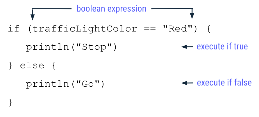 A diagram that highlights the if/else statement with the trafficLightColor ==