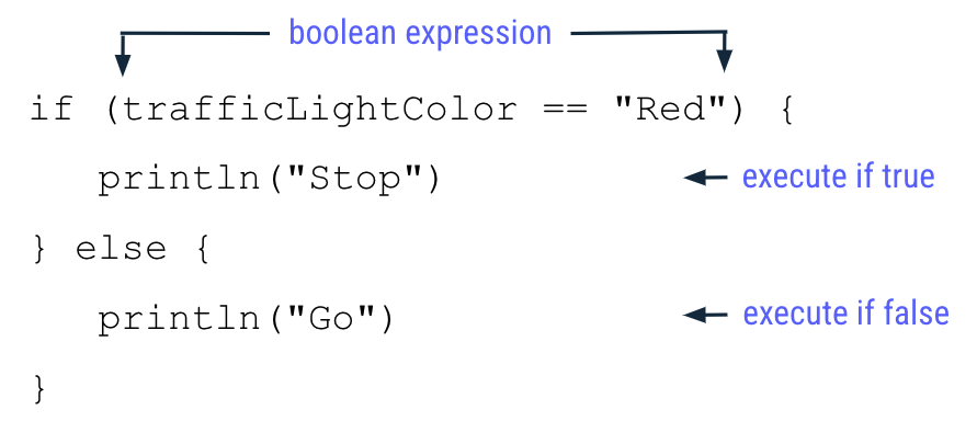 Diagram yang menandai pernyataan if/else dengan kondisi trafficLightColor == "Red" yang dicatat sebagai ekspresi Boolean. Isi println("Stop") dicatat untuk hanya dieksekusi ketika ekspresi Boolean memiliki nilai benar. Di dalam klausa else, pernyataan println("Go") dinyatakan untuk hanya dieksekusi saat ekspresi Boolean bernilai salah.