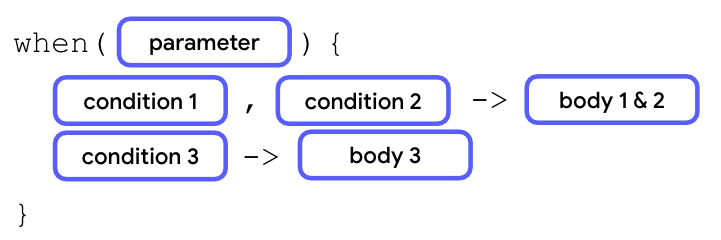 Diagrama en el que se muestra la anatomía de una sentencia when. Comienza con una palabra clave when seguida de paréntesis con un bloque de parámetro dentro de ellos. A continuación, dentro de un par de llaves, hay dos líneas de casos. En la primera línea, hay un bloque de condición 1 seguido de una coma, seguido de un bloque de condición 2 seguido de un símbolo de flecha y un bloque de cuerpo. En la segunda línea, hay un bloque de condición seguido de un símbolo de flecha y un bloque de cuerpo. 