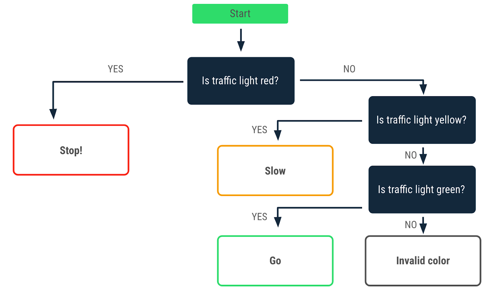 一个流程图，描述了红绿灯亮红灯时做出的决策。“yes”箭头指向“Stop!”消息。“no”箭头指向红绿灯亮黄灯时做出的另一个决策。“yes”箭头从该决策伸出，指向“Slow”消息；“no”箭头指向当红绿灯亮绿灯时做出的另一个决策。“yes”箭头从该决策伸出，指向“Go”消息；“no”箭头指向“Invalid color”消息。