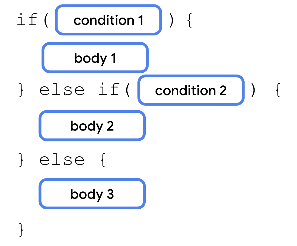 Schéma décrivant une instruction if/else avec le mot clé "if" suivi de parenthèses contenant le bloc "condition 1". Il y a ensuite une paire d'accolades contenant "body 1".   Ce bloc est suivi d'un mot clé "else if" avec le bloc "condition 2" entre parenthèses. Il y a ensuite une autre paire d'accolades contenant le bloc "body 2".  Ce bloc est suivi du mot clé "else" avec une autre paire d'accolades dans laquelle se trouve le bloc "body 3".