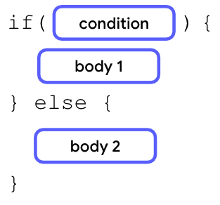 if / else ステートメントを表した図。if キーワードの後に丸かっこが続き、その内部に条件が記述されています。その後に一対の中かっこがあり、本体 1 を囲んでいます。その後に else キーワードと中かっこが続いています。その後に一対の中かっこがあり、本体 2 のブロックを囲んでいます。