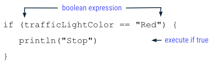 一个示意图，突出显示了 if 语句：trafficLightColor == 