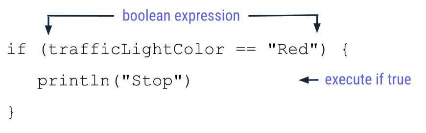 Diagram yang menyoroti pernyataan if trafficLightColor == "Red" sebagai ekspresi dan kondisi Boolean. Pada baris berikutnya, isi println("Stop") dicatat hanya untuk dijalankan jika ekspresi Boolean memiliki nilai benar.