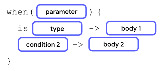 展示 when 语句详解的示意图。其开头是一个 when 关键字，后跟一对圆括号，圆括号中包含一个形参代码块。接下来是一对大括号，其中包含两行情形代码。第一个代码行包含一个 in 关键字，后跟一个类型代码块、一个箭头符号以及一个正文代码块。第二个代码行包含一个条件代码块，后跟一个箭头符号和一个正文代码块。