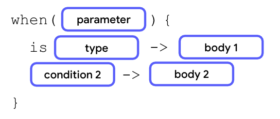 Diagram yang menunjukkan anatomi pernyataan when. Diawali dengan kata kunci when lalu diikuti tanda kurung dengan blok parameter di dalamnya. Selanjutnya, ada dua baris kasus di dalam pasangan kurung kurawal. Pada baris pertama, ada kata kunci in yang diikuti oleh blok jenis, simbol panah, dan blok isi. Pada baris kedua, ada blok kondisi yang diikuti dengan simbol panah, lalu blok isi. 