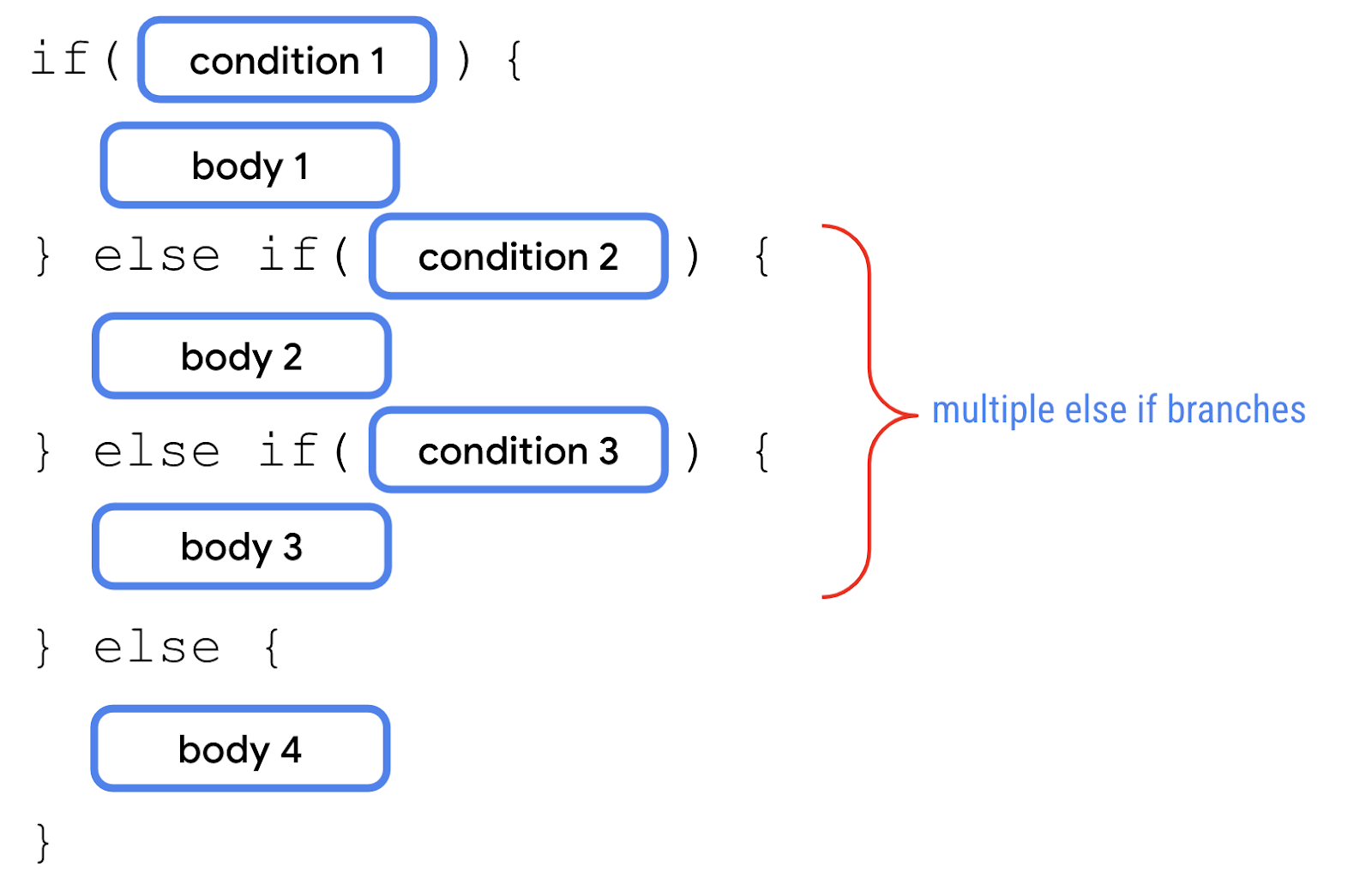 一个示意图，显示了一个 if 和 else 分支之间有多个 else if 分支的 if/else 条件。else if 分支外围有一段注解文本，指明了这里有多个 else if 分支。