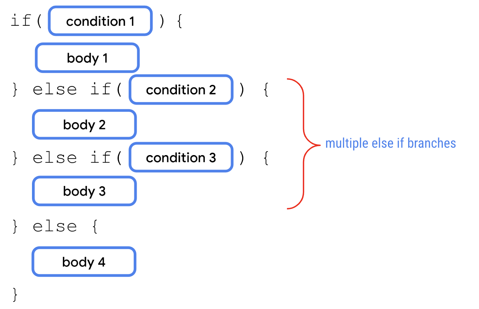 Schéma illustrant une condition "if/else" avec plusieurs branches "else if" entre les branches "if" et "else". Un texte annoté autour des branches "else if" indique qu'il y a plusieurs branches de ce type.