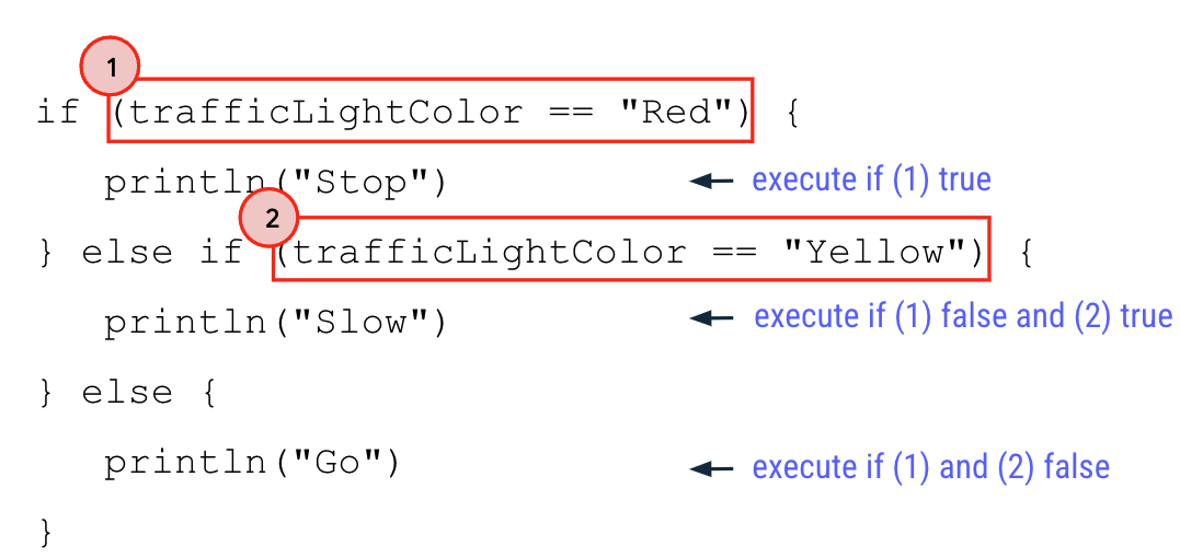 一个示意图，突出显示了 if/else 语句，并将 if 子句中的 trafficLightColor == "Red" 条件标记为布尔表达式 1，还将 trafficLightColor == "Yellow" 标记为布尔表达式 2。println("stop") 正文带有备注，指明仅当布尔表达式 1 为 true 时才执行。println("slow") 正文带有备注，指明仅当布尔表达式 1 为 false，但布尔表达式 2 为 true 时才执行。println("go") 正文带有备注，指明仅当布尔表达式 1 和 2 均为 false 时才执行。