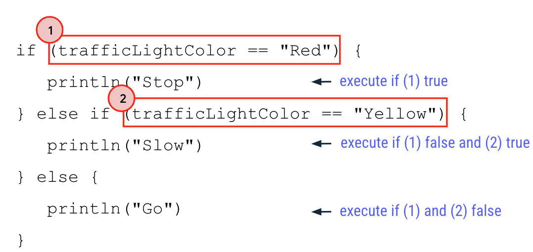 ブール式 1 として if 句内に trafficLightColor == "Red" 条件が記載され、ブール式 2 として trafficLightColor == "Yellow" 条件が記載された if / else ステートメントをハイライト表示した図。ブール式 1 が true の場合にのみ println("Stop") の本体が実行されるということが記載されています。ブール式 1 が false でブール式 2 が true の場合にのみ println("Slow") の本体が実行されるということが記載されています。ブール式 1 と 2 が false の場合にのみ println("Go") の本体が実行されるということが記載されています。