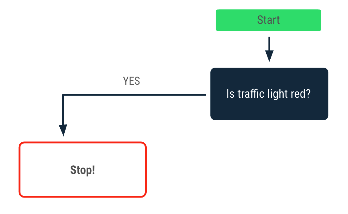 一个流程图，描述了红绿灯亮红灯时做出的决策。“yes”箭头指向“Stop!”消息。