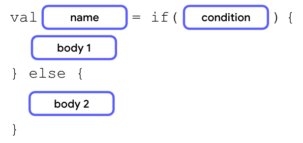 if / else 式を表した図。val キーワードの後に名前ブロック、等号、if キーワード、条件とそれを囲む丸かっこ、本体 1 とそれを囲む一対の中かっこ、else キーワード、本体ブロックとそれを囲む一対の中かっこが続いています。