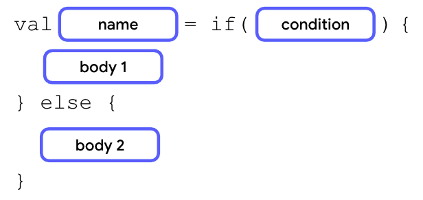 一个示意图，描述了一个 if/else 表达式，其 val 关键字后跟一个名称代码块、一个等号、一个 if 关键字、圆括号（其中包含一个条件）、一对大括号（其中包含正文 1 代码块）、一个 else 关键字以及另一对大括号（其中包含一个正文代码块）。