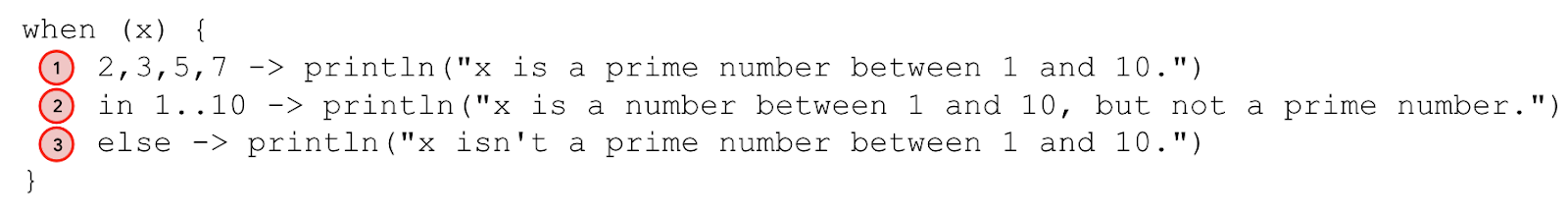 when 语句的详解示意图。2,3,5,7 -> println("x is a prime number between 1 and 10.") 代码行带有情形“1”注解。in 1..10 -> println("x is a number between 1 and 10, but not a prime number.") 代码行带有情形“2”注解。else -> println("x isn't a prime number between 1 and 10.") 代码行带有情形“3”注解。