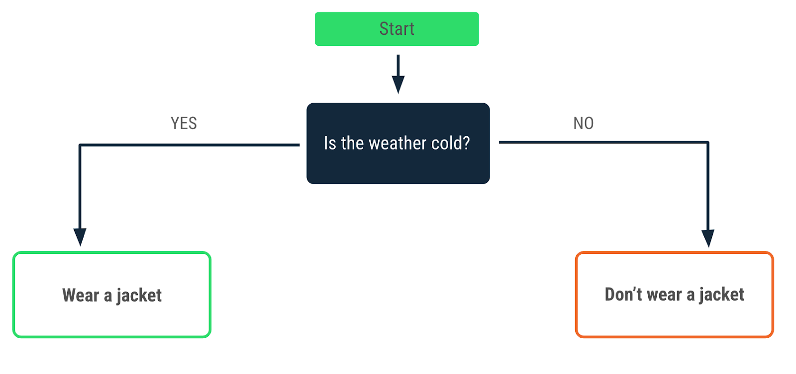一个流程图，描述了天气寒冷时做出的决策。“yes”箭头指向“Wear a jacket”消息，“no”箭头指向“Don't wear a jacket”消息。