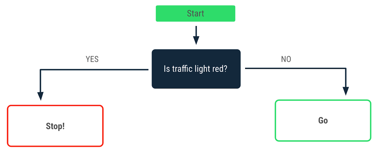 一个流程图，描述了红绿灯亮红灯时做出的决策。“yes”箭头指向“Stop!”消息。“no”箭头指向“Go”消息。